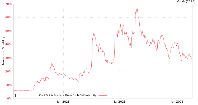 graph of I Co P S P A Societa Benefi MEM