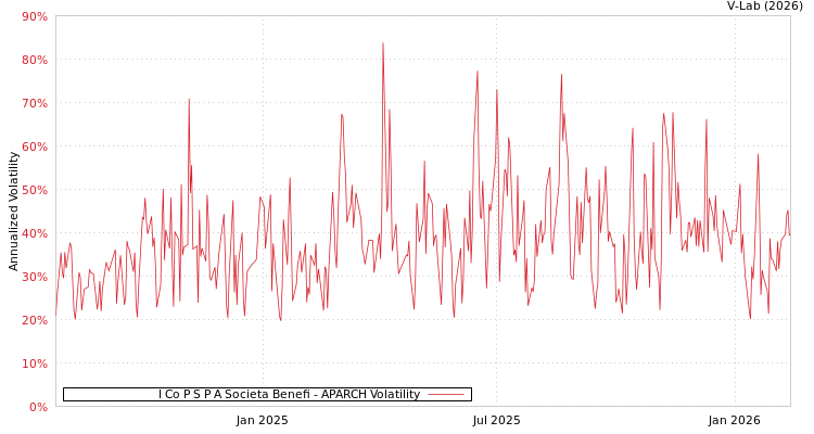 graph of I Co P S P A Societa Benefi APARCH