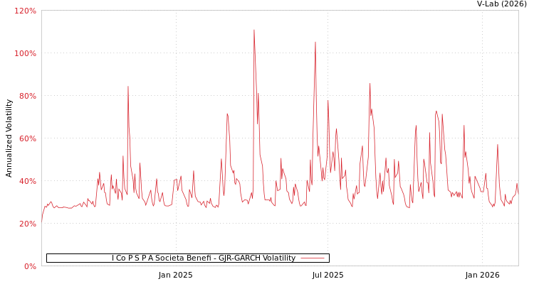 graph of I Co P S P A Societa Benefi GJR-GARCH