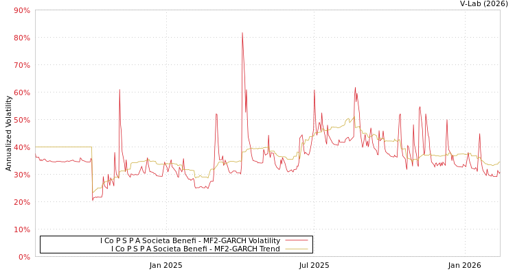 graph of I Co P S P A Societa Benefi MF2-GARCH