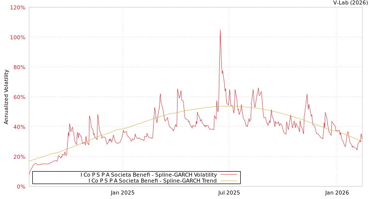 graph of I Co P S P A Societa Benefi SGARCH