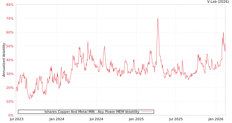 graph of Ishares Copper And Metal MIN APMEM