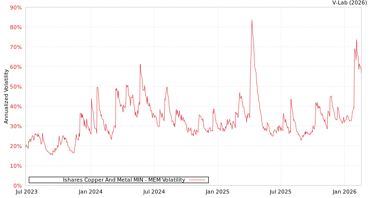 graph of Ishares Copper And Metal MIN MEM