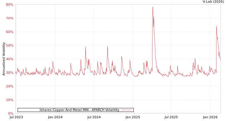 graph of Ishares Copper And Metal MIN APARCH