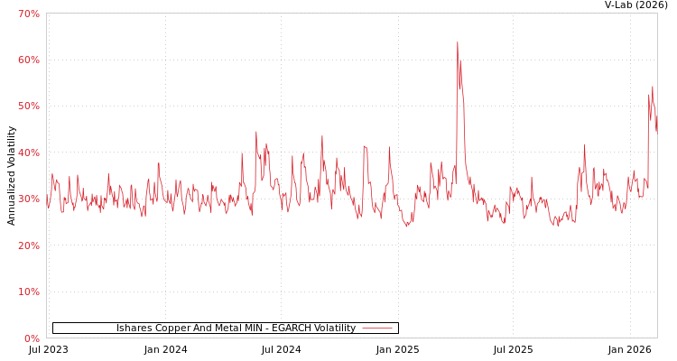 graph of Ishares Copper And Metal MIN EGARCH