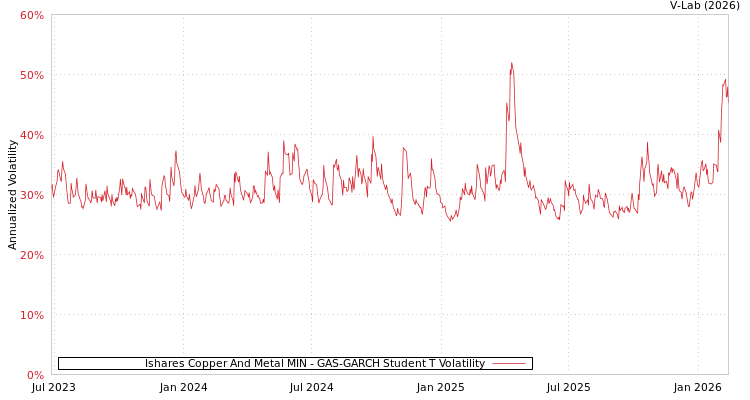 graph of Ishares Copper And Metal MIN GAS-GARCH-T