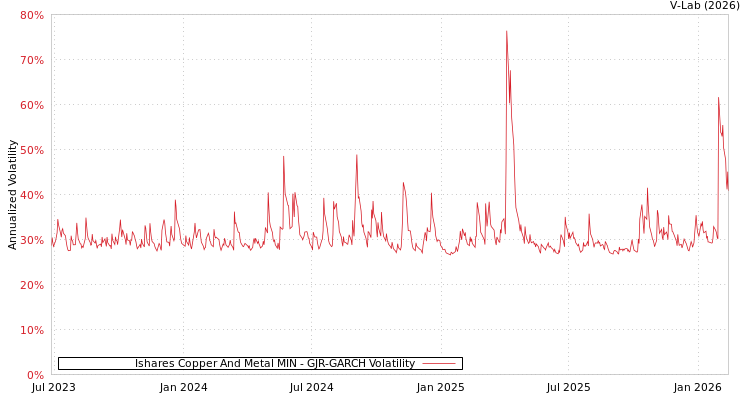 graph of Ishares Copper And Metal MIN GJR-GARCH