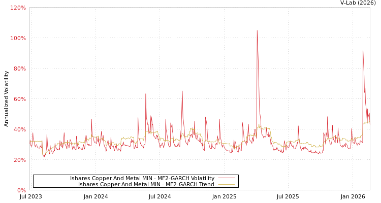 graph of Ishares Copper And Metal MIN MF2-GARCH
