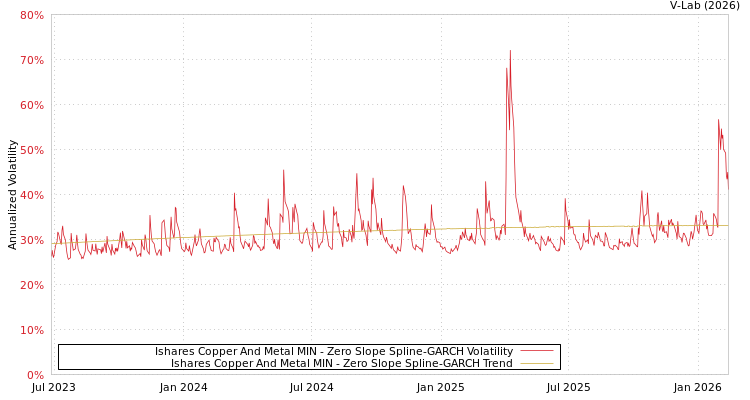 graph of Ishares Copper And Metal MIN S0GARCH