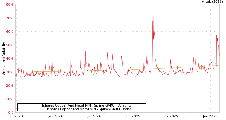 graph of Ishares Copper And Metal MIN SGARCH