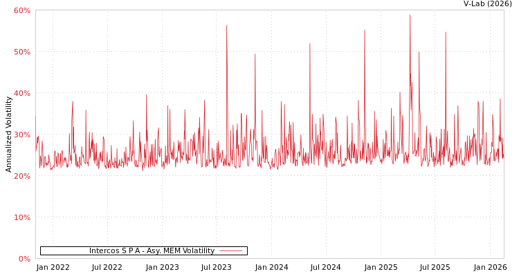 graph of Intercos S P A AMEM