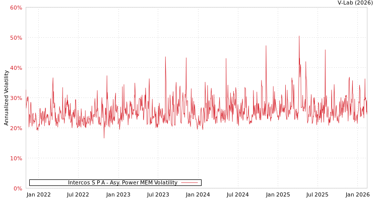 graph of Intercos S P A APMEM