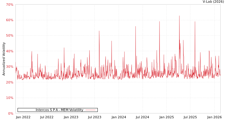 graph of Intercos S P A MEM