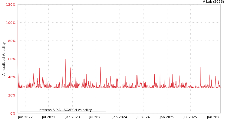 graph of Intercos S P A AGARCH