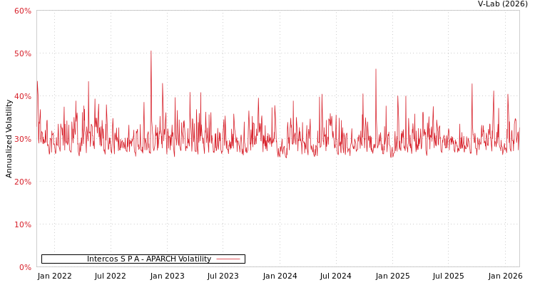 graph of Intercos S P A APARCH