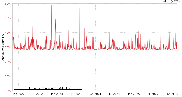 graph of Intercos S P A GARCH