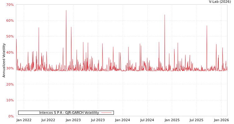 graph of Intercos S P A GJR-GARCH