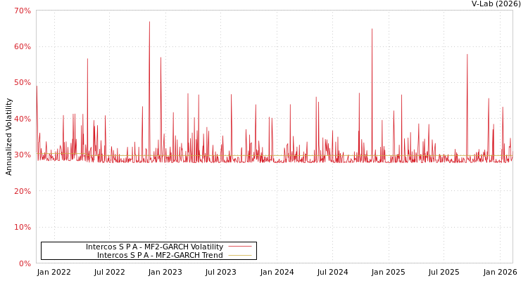 graph of Intercos S P A MF2-GARCH