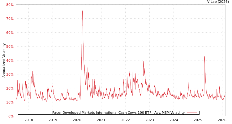 graph of Pacer Developed Markets International Cash Cows 100 ETF AMEM