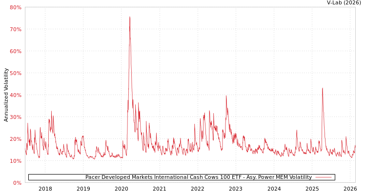 graph of Pacer Developed Markets International Cash Cows 100 ETF APMEM