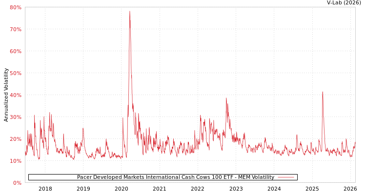 graph of Pacer Developed Markets International Cash Cows 100 ETF MEM