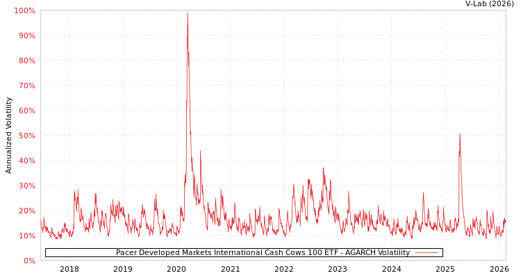 graph of Pacer Developed Markets International Cash Cows 100 ETF AGARCH