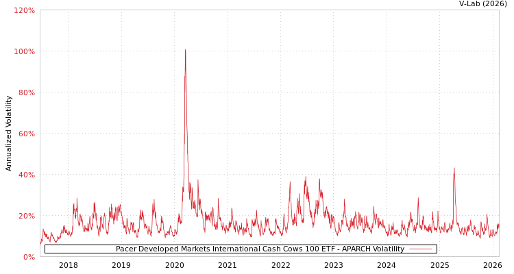 graph of Pacer Developed Markets International Cash Cows 100 ETF APARCH