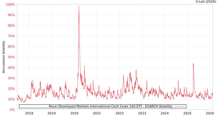 graph of Pacer Developed Markets International Cash Cows 100 ETF EGARCH