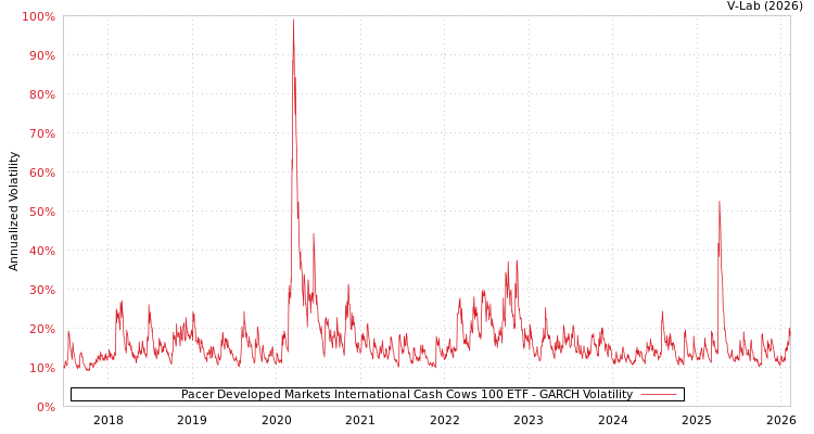 graph of Pacer Developed Markets International Cash Cows 100 ETF GARCH