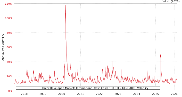 graph of Pacer Developed Markets International Cash Cows 100 ETF GJR-GARCH