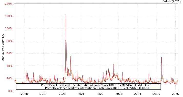 graph of Pacer Developed Markets International Cash Cows 100 ETF MF2-GARCH