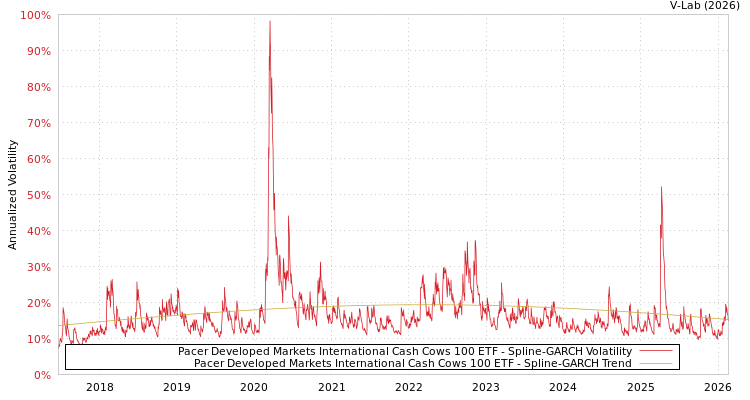 graph of Pacer Developed Markets International Cash Cows 100 ETF SGARCH