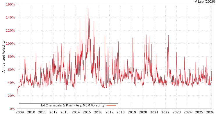 graph of Iol Chemicals & Phar AMEM