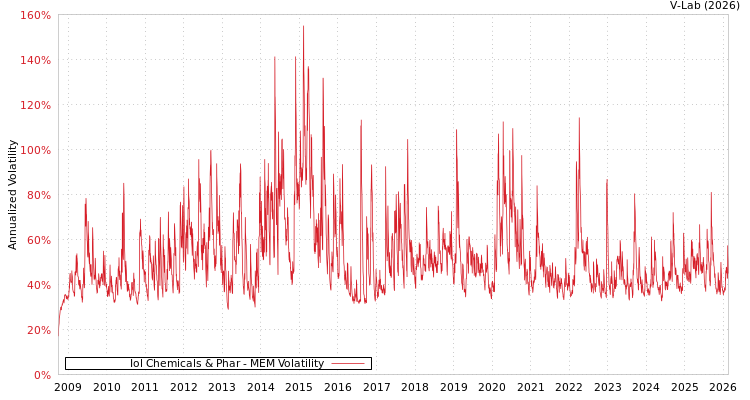 graph of Iol Chemicals & Phar MEM
