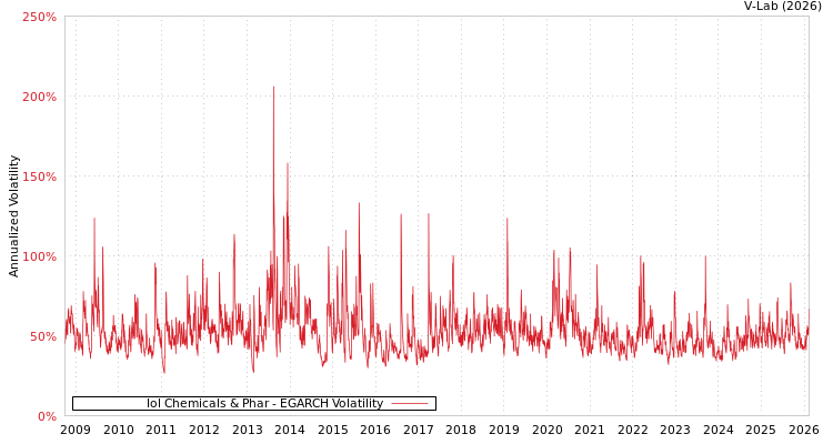graph of Iol Chemicals & Phar EGARCH