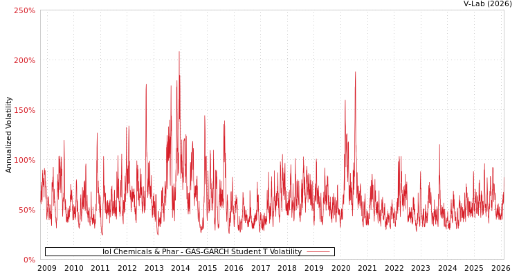graph of Iol Chemicals & Phar GAS-GARCH-T
