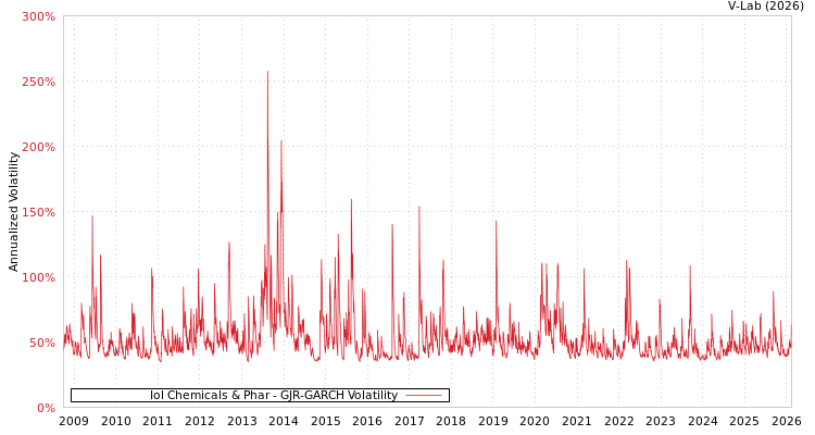 graph of Iol Chemicals & Phar GJR-GARCH