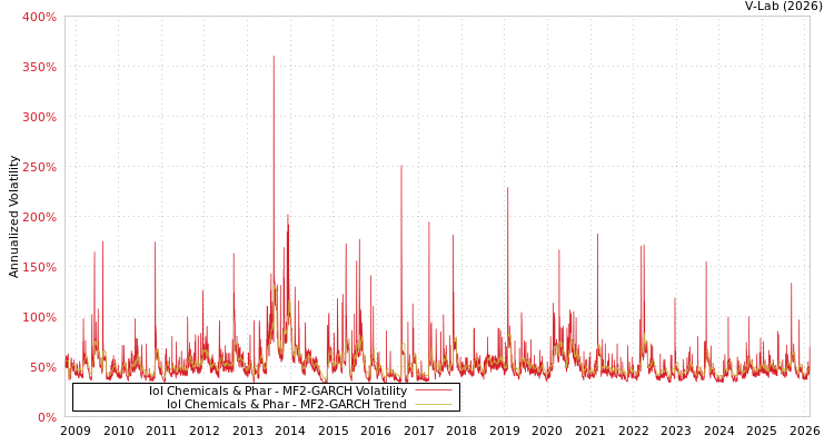 graph of Iol Chemicals & Phar MF2-GARCH
