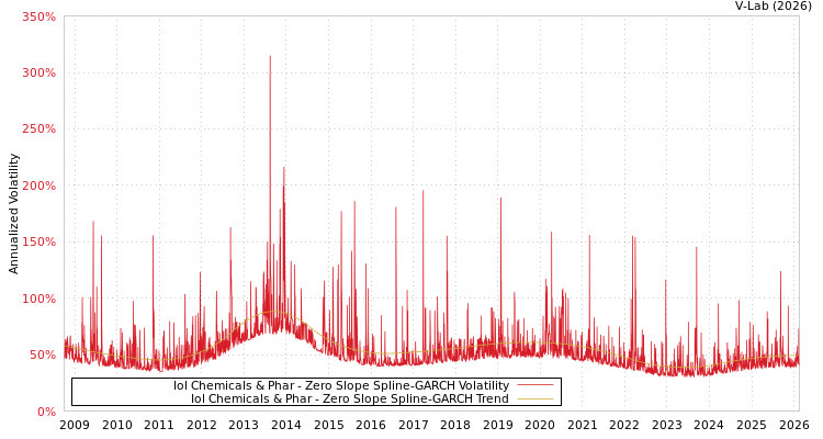graph of Iol Chemicals & Phar S0GARCH