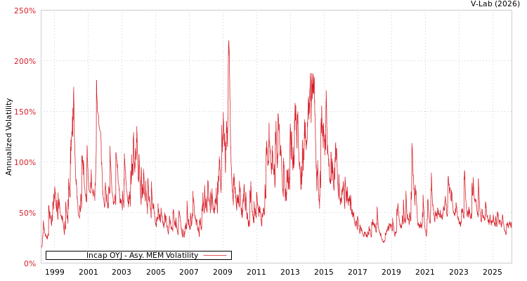 graph of Incap OYJ AMEM