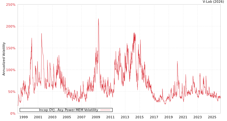 graph of Incap OYJ APMEM