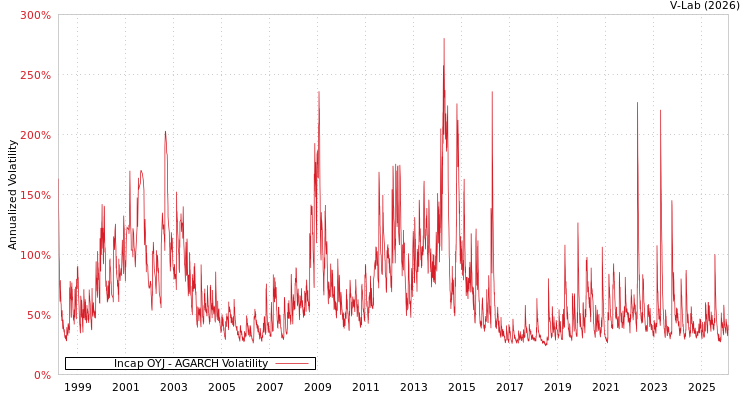 graph of Incap OYJ AGARCH