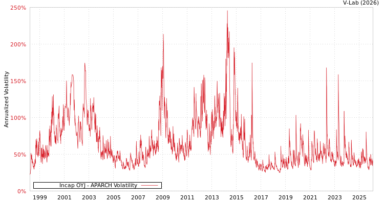 graph of Incap OYJ APARCH