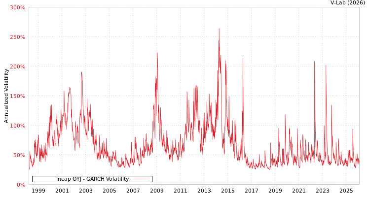 graph of Incap OYJ GARCH