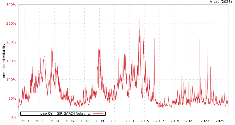 graph of Incap OYJ GJR-GARCH