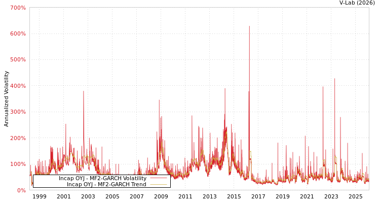 graph of Incap OYJ MF2-GARCH