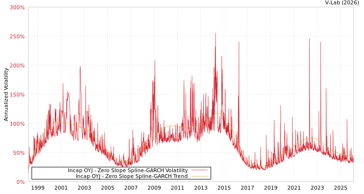 graph of Incap OYJ S0GARCH