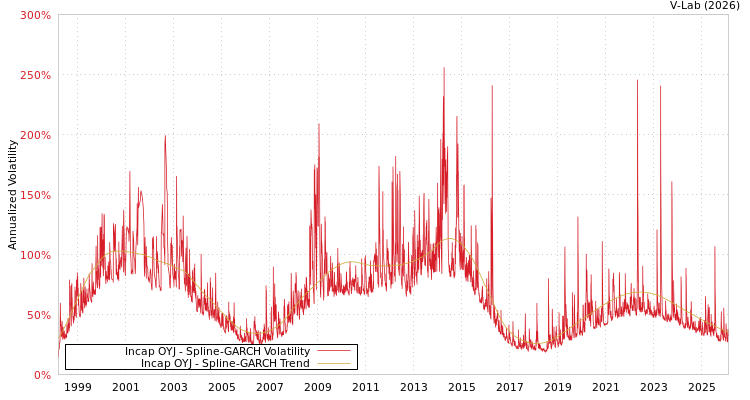 graph of Incap OYJ SGARCH