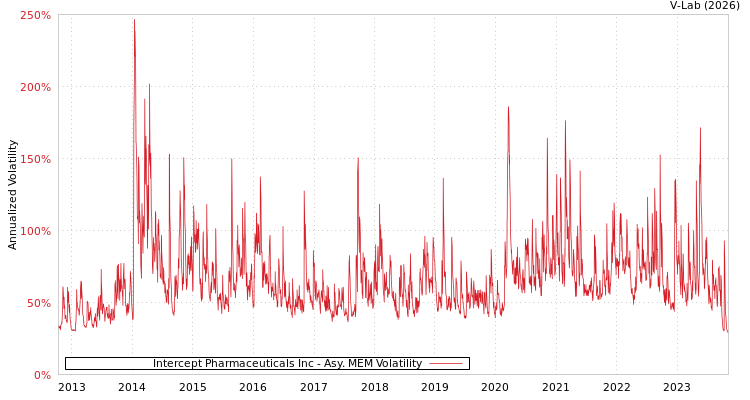 graph of Intercept Pharmaceuticals Inc AMEM