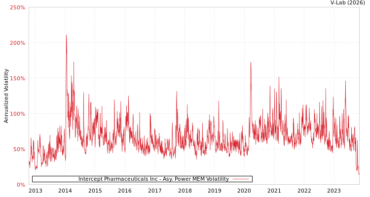 graph of Intercept Pharmaceuticals Inc APMEM